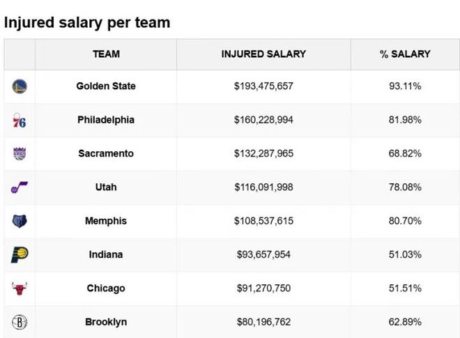 勇士遭遇三连伤退+临时工签约 库里生日难掩球队
