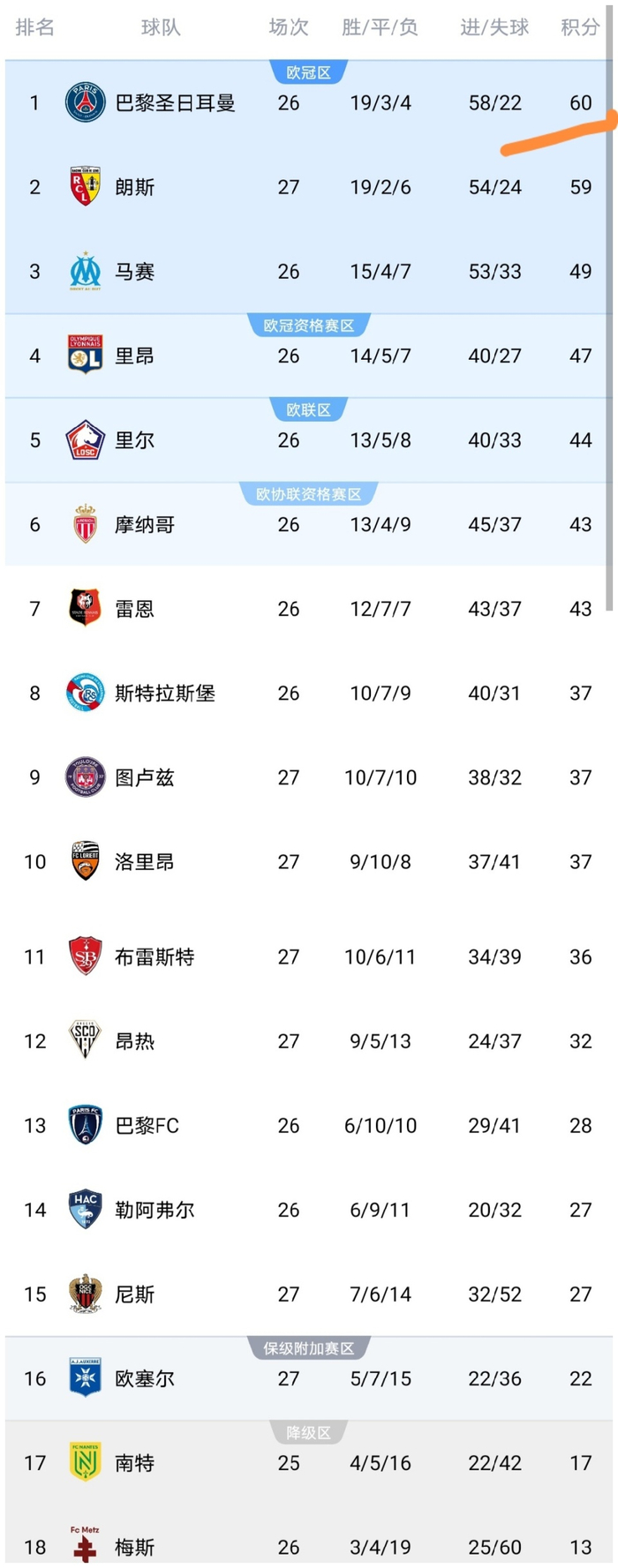 法甲第27轮四场大战：巴黎大胜领跑 朗斯紧追争