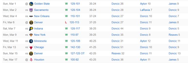 湖人逆转火箭锁定西部第三 东契奇36分助队豪取