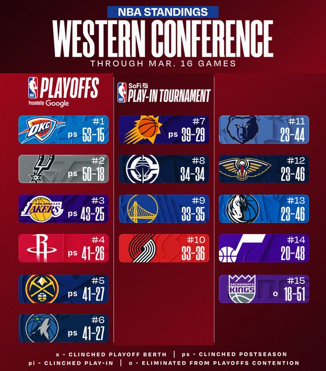 湖人逆转火箭锁定西部第三 东契奇36分助队豪取