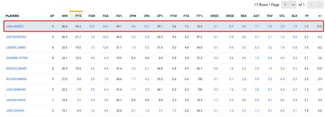湖人逆转火箭锁定西部第三 东契奇36分助队豪取