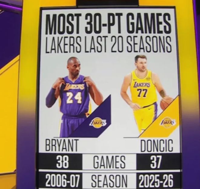 湖人逆转火箭锁定西部第三 东契奇36分助队豪取